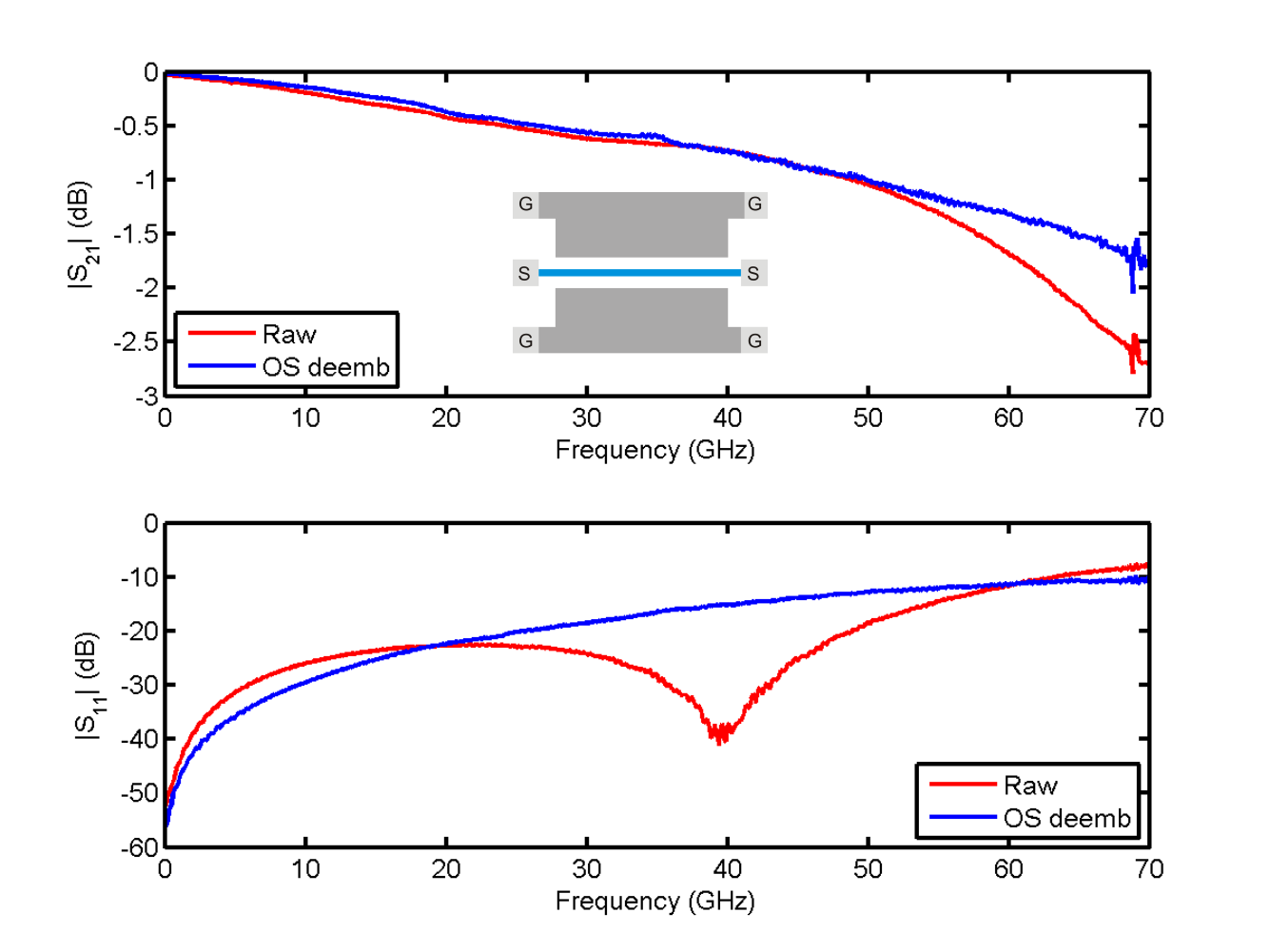 RF Microwave Measurements - Microwave Engineering & Measurements